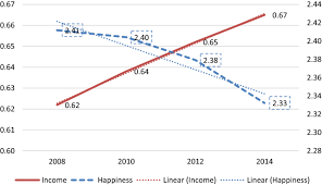 More than 10 years ago, researchers suggested that money can buy happiness, and that it costs about $75,000 a year. Happiness Happiness Inequality And Income Dynamics In South Africa Springerlink