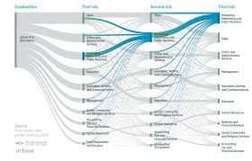 A Graph That Shows The Movement Over Time Of Liberal Arts Graduates Into High Level Jobs Such As Mar Liberal Arts Workplace Learning Arts And Crafts For Adults