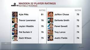 Madden nfl 22 shared the ratings with some 2021 rookies, including patriots quarterback mac jones and broncos cornerback patrick surtain ii. N5xilmsbsosi0m