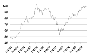 File Dowjones1904to1909 Png Wikimedia Commons