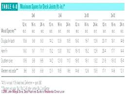 Treated Lumber Span Chart Best Picture Of Chart Anyimage Org