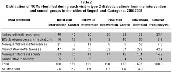 Effectiveness The Pharmaceutical Care In Diabetic Patients