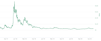 Gehen sie mit cfds auf kryptowährungen short. Iota Kurs Alles Was Du Uber Den Miota Kurs Wissen Musst