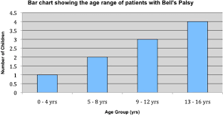 However, the evidence for the efficacy any of these therapies, is lacking. Management Of Bell S Palsy In Children An Audit Of Current Practice Review Of The Literature And A Proposed Management Algorithm Emergency Medicine Journal