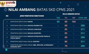 Check spelling or type a new query. Pengumuman Hasil Seleksi Administrasi Cpns Kab Kupang 2021 Daftar Nama Lolos Verifikasi Berkas