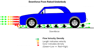 Meteorologists describe the atmospheric pressure by how high the mercury rises. Car Aerodynamics Basics How To Design Tips Free