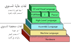 الفرق بين لغات البرمجة عالية المستوى ومنخفضة المستوى