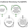 IMF functions from www.geeksforgeeks.org