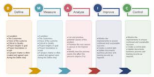 Dmaic Analysis Flow Chart Design Templates Design