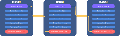 Many blockchain primers and infographics dive into the cryptography, trying to explain to lay people how consensus algorithms, hash functions and digital signatures all work. Blockchain Explained What Is It And How Does It Work
