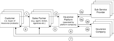 In addition to business life insurance. Business Model From Insurance Domain Based On Common Platform Fig 2 Download Scientific Diagram
