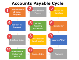 Financial accounting is the field of accounting concerned with the summary, analysis and reporting of financial transactions related to a business. Accounts Payable Cycle Definition 12 Steps Of Accounts Payable Cycle Accounts Payable Accounting Learn Accounting