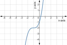 Draw a vertical line cutting through the graph of the relation, and then observe the points of intersection. What Is The Horizontal Line Test Expii