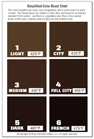 Chart Showing Different Coffee Roast Levels By Color