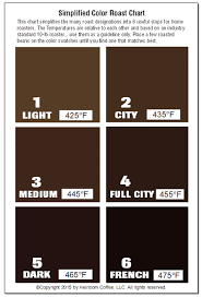 chart showing different coffee roast levels by color