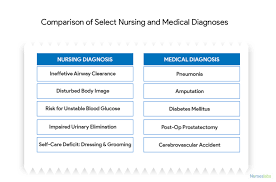 Activity/rest—ability to engage in necessary/desired activities of life (work and leisure) and to obtain glucose, risk for unstable blood +liver function, risk for impaired nausea nutrition: Impaired Physical Mobility Nursing Diagnosis