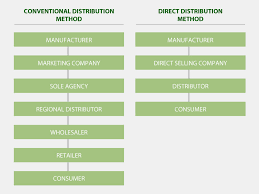 Direct selling association of malaysia (dsam). What Is Direct Selling Direct Selling Association Of Malaysia Dsam Standards Bearer Of Ethical Direct Selling