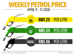 We provide weekly updates every wednesday at 5pm on fuel prices for ron95, ron97, and diesel as the malaysia government revises the pricing. Bernama Weekly Petrol Price April 11 17 2020