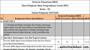 Kkm (kriteria ketuntasan minimal) adalah kriteria paling rendah untuk menyatakan peserta didik mencapai ketuntasan. Kkm Ips Kelas 9 Smp Mts Kurikulum 2013 Terbaru Soal Terbaru