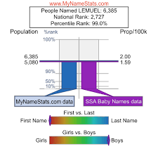 LEMUEL First Name Statistics by MyNameStats.com