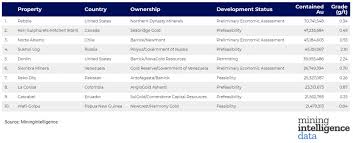 In this article we are going to list the top 19 gold mining companies in the world. Ranked World S Top 10 Gold Projects Mining Com