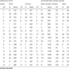 unconditional chart for estimated fetal weight efw pooling