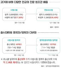 이씨는 자신의 성공담이 '고시낭인'들의 희망이 됐으면 한다며 제가 마지막 합격자가 아니길 바란다고. ë¡œìŠ¤ì¿¨ ë²•ì¡°ì¸ ë°°ì¶œ ë‹¤ì–'ì„± ë©´ì—ì„œ ì‚¬ì‹œì— íŒì •ìŠ¹