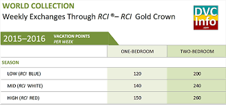 80 Timeless Rci Point Value Chart