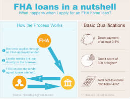 Wednesday Word Of The Week Fha The Federal Housing Administration Fha Single Family Mortgage Program Has Pl Fha Loans Real Estate Infographic Finance Loans