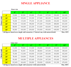 chimney liner sizing chart natural gas chimney liner sizing