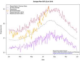 With an average august temperature of 69 degrees, and a minimum february temp of 57, san diego means divers don't have to endure extreme underwater cold. Highest Ever Seawater Temperature Recorded At Scripps Pier Scripps Institution Of Oceanography
