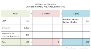 Obsolete Inventory Allowance Double Entry Bookkeeping