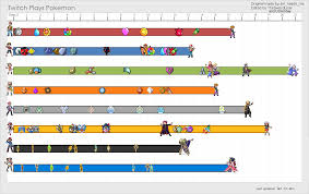 game progress charts twitch plays pokemon know your meme