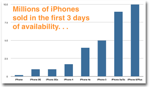 Apple Sells Record 10 Million Iphones In 3 Days Chart