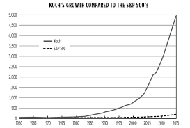 charles koch and warren buffett on wealth stock investor