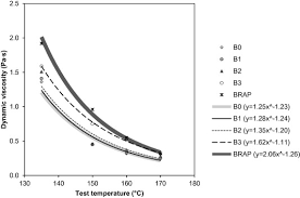 investigation on performances of asphalt mixtures made with