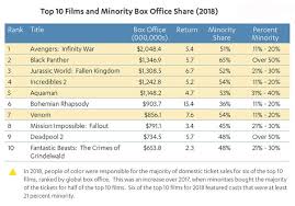 The highest grossing movie for 2020 is bad boys for life $404 million. 2020 Hollywood Diversity Report A Different Story Behind The Scenes Ucla