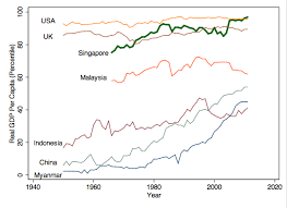 Gdp growth rates and charts. Singapore From Third World To First