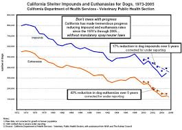 Graphs Showing California Shelter Data | National Animal Interest …