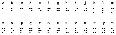 Braille users can read computer screens and other electronic supports using refreshable braille displays. Braille System