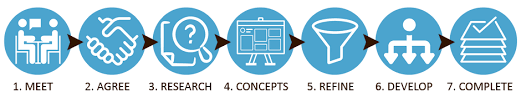 7 Key Stages For Best Practice Interior Design Projects News Sara Corker Designs Interior Designer The details of each stage will differ depending on the type of design but the approach will always be similar. best practice interior design projects
