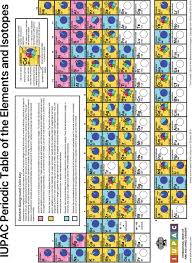 Iupac Periodic Table Of The Elements And Isotopes Iptei