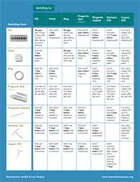 how to switch birth control methods an easy to use chart