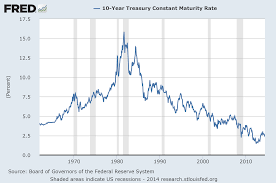 This Chart Should Concern Bond Bulls Energy And Gold Ltd