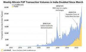 The first time bitcoin actually gained value was on october 12, 2009 when martti malmi, a finnish developer that helped satoshi work on bitcoin, sold 5050 bitcoins for $5.02. India May Be Starting Its Biggest Bitcoin Bull Run Yet Coindesk
