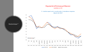 Le président n'a pas réussi à poursuivre sa série de six mois entre décembre 2018, au coeur de la crise des gilets jaunes, et septembre dernier, il était parvenu à redresser sa cote de popularité en gagnant 12 points. Electionscope Popularite Et Credibilite