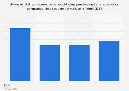U S Consumer Attitudes Towards Animal Testing In Cosmetics