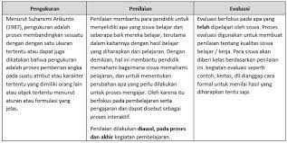 Dalam penilaian pendidikan, evaluator harus mengatahui standar penilaian yang telah telah ditetapkan oleh pemerintah sebagai acuan dasar, sehingga dari situ evaluator mampu melakukan pengukuran sesuai dengan. Penilaian Dan Hasil Belajar Mushlihatun Syarifah