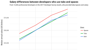 These five foods that begin with the letter x will finish your list. Developers Who Use Spaces Make More Money Than Those Who Use Tabs Stack Overflow Blog