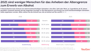 Ich bin 20 jahre alt und männlich, studiere und wohne mit meinem besten freund aus kindesjahren zusammen in einer wg in salzburg. Yougov Alkohol Wird 2021 Haufiger Zur Beruhigung Getrunken Als Noch 2018